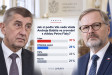 Téměř 58 tisíc hlasů. Podívejte si, jak dopadl souboj Babiše s Fialou